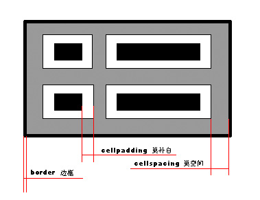 HTML cellpaddingcellspacing